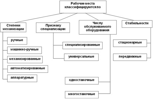 Реферат: Требования к организации рабочего места менеджера